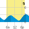 New Hamburg tide chart for Thursday, June 5, 2025