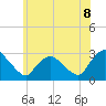 New Hamburg tide chart for Sunday, June 8, 2025