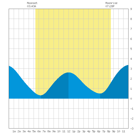 New Hamburg tide chart for Monday, June 9, 2025