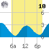 New Hamburg tide chart for Thursday, July 10, 2025