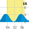 New Hamburg tide chart for Wednesday, July 16, 2025
