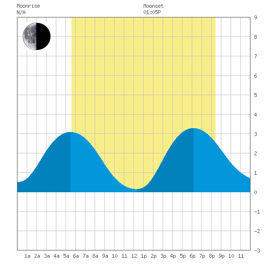 New Hamburg tide chart for Thursday, July 17, 2025