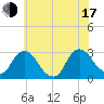 New Hamburg tide chart for Thursday, July 17, 2025