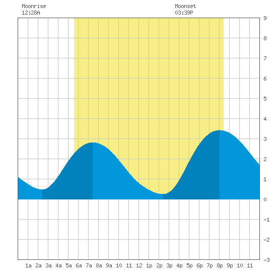 New Hamburg tide chart for Saturday, July 19, 2025