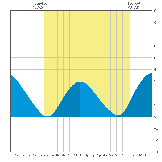 New Hamburg tide chart for Wednesday, July 23, 2025