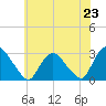 New Hamburg tide chart for Wednesday, July 23, 2025