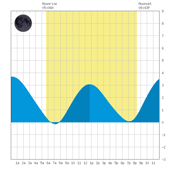 New Hamburg tide chart for Thursday, July 24, 2025