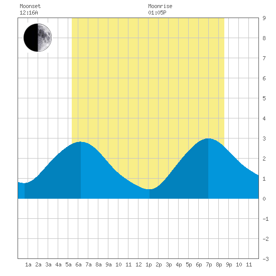 New Hamburg tide chart for Wednesday, July 2, 2025