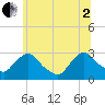 New Hamburg tide chart for Wednesday, July 2, 2025