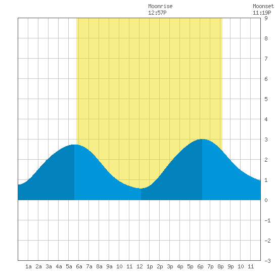 New Hamburg tide chart for Thursday, July 31, 2025
