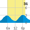 New Hamburg tide chart for Thursday, July 31, 2025