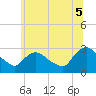 New Hamburg tide chart for Saturday, July 5, 2025
