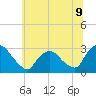 New Hamburg tide chart for Wednesday, July 9, 2025