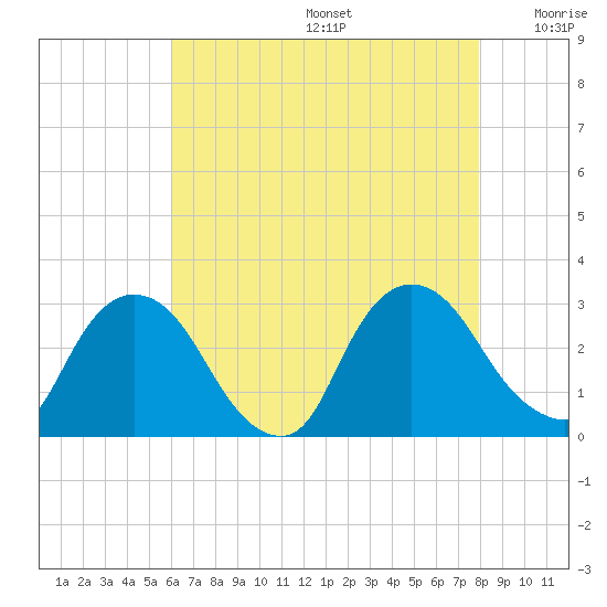 New Hamburg tide chart for Thursday, August 14, 2025