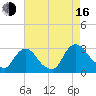 New Hamburg tide chart for Saturday, August 16, 2025