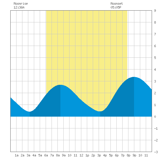 New Hamburg tide chart for Monday, August 18, 2025