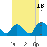New Hamburg tide chart for Monday, August 18, 2025