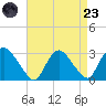New Hamburg tide chart for Saturday, August 23, 2025