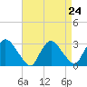 New Hamburg tide chart for Sunday, August 24, 2025