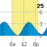 New Hamburg tide chart for Monday, August 25, 2025