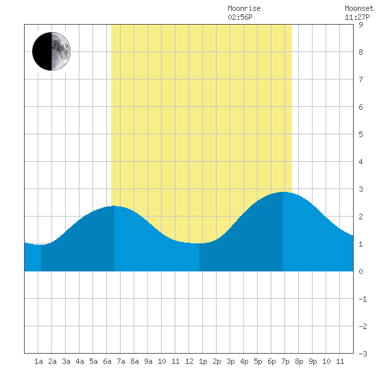 New Hamburg tide chart for Sunday, August 31, 2025