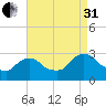 New Hamburg tide chart for Sunday, August 31, 2025