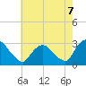 New Hamburg tide chart for Thursday, August 7, 2025