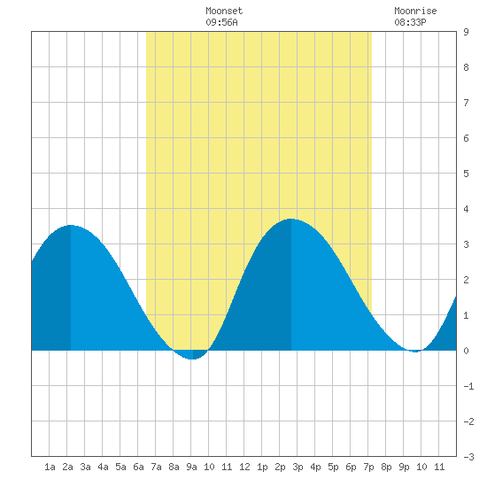 New Hamburg tide chart for Wednesday, September 10, 2025