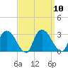 New Hamburg tide chart for Wednesday, September 10, 2025
