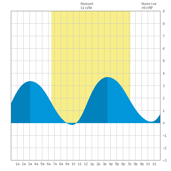 New Hamburg tide chart for Thursday, September 11, 2025