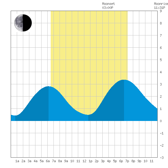 New Hamburg tide chart for Sunday, September 14, 2025