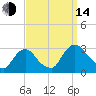 New Hamburg tide chart for Sunday, September 14, 2025