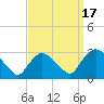 New Hamburg tide chart for Wednesday, September 17, 2025