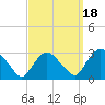 New Hamburg tide chart for Thursday, September 18, 2025