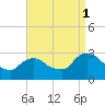 New Hamburg tide chart for Monday, September 1, 2025