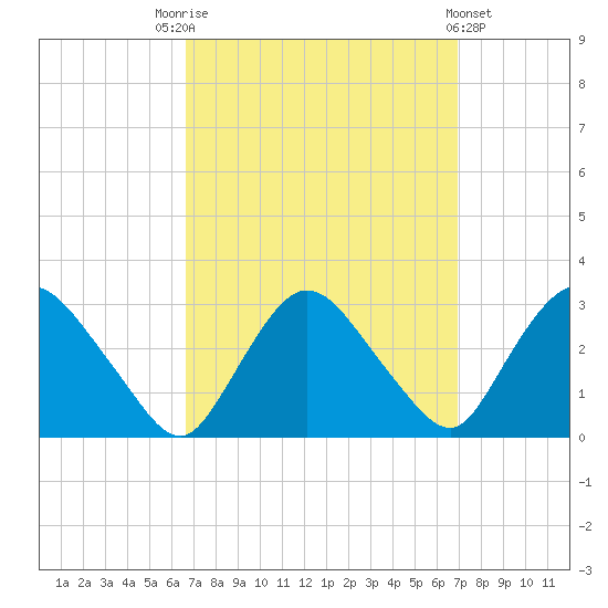 New Hamburg tide chart for Saturday, September 20, 2025