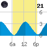 New Hamburg tide chart for Sunday, September 21, 2025