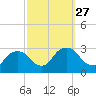 New Hamburg tide chart for Saturday, September 27, 2025