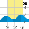 New Hamburg tide chart for Sunday, September 28, 2025