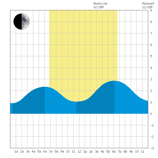 New Hamburg tide chart for Monday, September 29, 2025