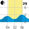 New Hamburg tide chart for Monday, September 29, 2025