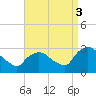 New Hamburg tide chart for Wednesday, September 3, 2025