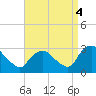 New Hamburg tide chart for Thursday, September 4, 2025