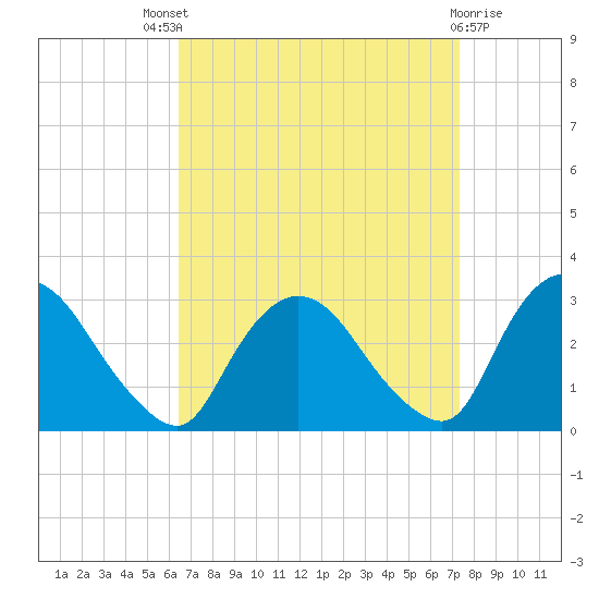 New Hamburg tide chart for Saturday, September 6, 2025