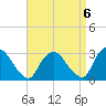 New Hamburg tide chart for Saturday, September 6, 2025