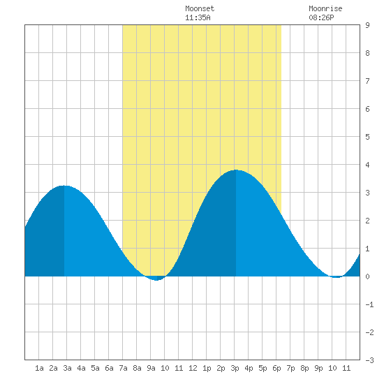 New Hamburg tide chart for Friday, October 10, 2025