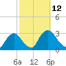 New Hamburg tide chart for Sunday, October 12, 2025