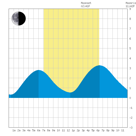 New Hamburg tide chart for Monday, October 13, 2025