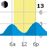 New Hamburg tide chart for Monday, October 13, 2025