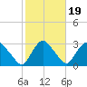 New Hamburg tide chart for Sunday, October 19, 2025